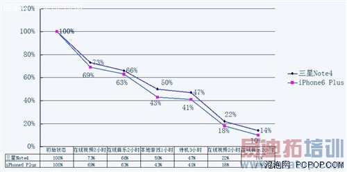 有啥区别?Note4和6 Plus屏幕/续航对比