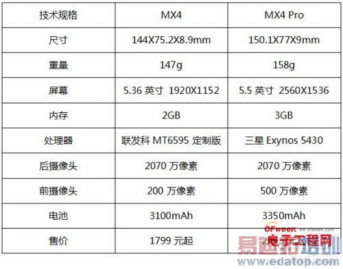 ����MX4 Pro�Ա�MX4�������+ͼ�ͣ�С��4/Mate7������Ǻã�