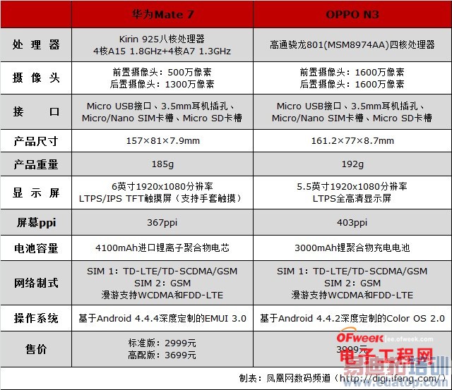 ����MX4 Pro���Ƕ��֣���ΪMate7�Ա�OPPO N3�ռ����⣨���ع⣩