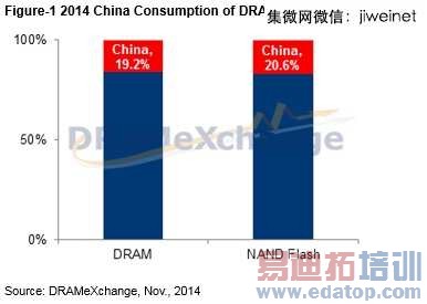 DRAM��NAND���������� �й��г�������