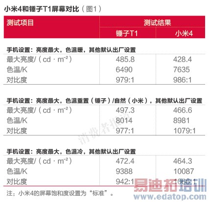 小米4对比锤子T1评测报告:谁更发烧 谁更耐摔?