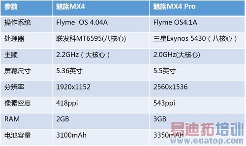 魅族MX4和MX4 Pro的续航对比