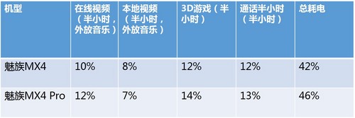 魅族MX4和MX4 Pro的续航对比