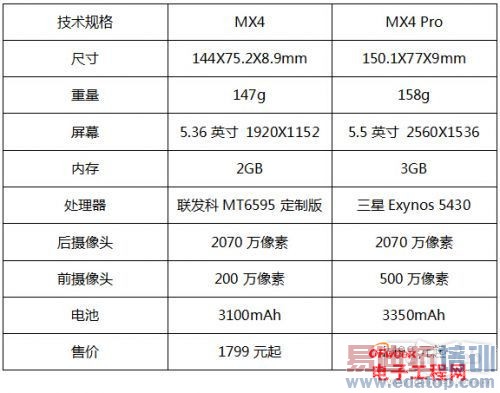 对比评测:魅族MX4 Pro vs MX4
