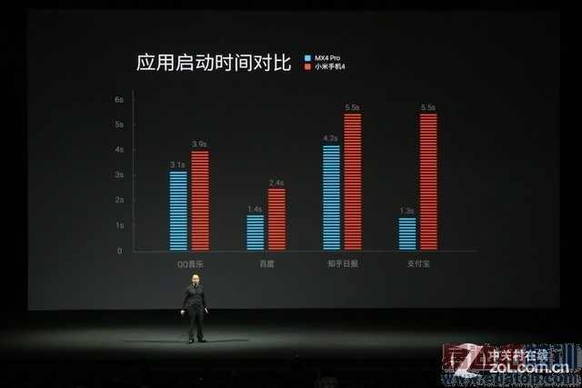 ����MX4ǺС��4 Ӧ�ô��ٶȺ�˭���? 