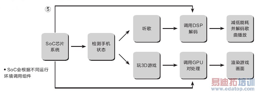 SoCоƬ�����̽���ֻ���