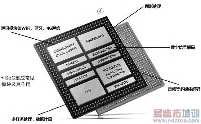 SoCоƬ�����̽���ֻ���