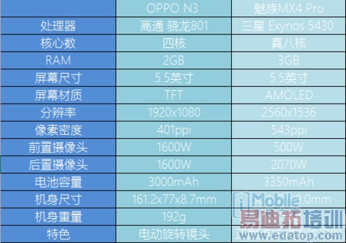 ����MX4 Pro/OPPO N3�Ա����⣺2070W���ضԱ���ת����ͷ