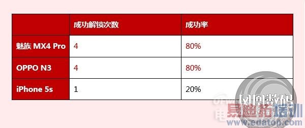 ����MX4 Proָ��ʶ������ �ߵ���սС��4/��Ϊmate 7