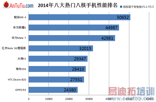 华为Mate7大热倒灶 小米4逼近魅族MX4:2014热机性能排行