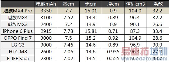 ����MX4 Pro������⣺��Ϊ��ҫ6 Plus��γ�Խ���ϣ�