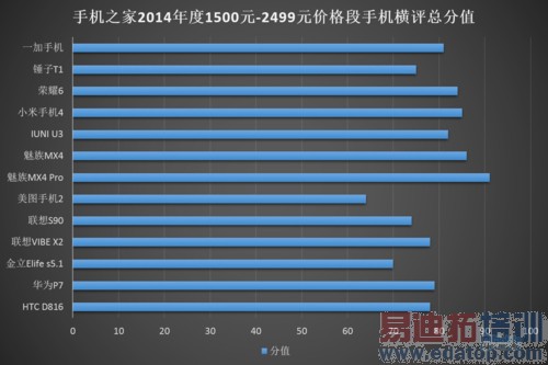 魅族MX4 Pro独占鳌头 小米4紧随其后:2014年度国货横评(上)