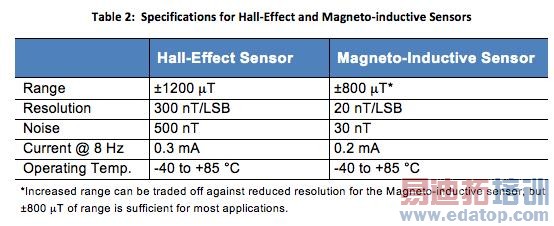 ������������ܡ� �����߽��ɴ����豸֮3��شŴ�����