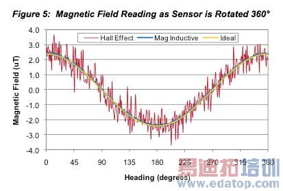 ������������ܡ� �����߽��ɴ����豸֮3��شŴ�����