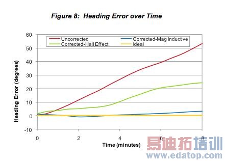 【传感器大揭密】 带你走进可穿戴设备之3轴地磁传感器