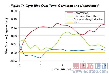 【传感器大揭密】 带你走进可穿戴设备之3轴地磁传感器