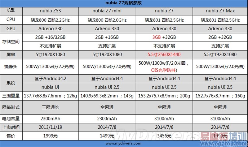 nubia Z7ȫ�����⣨1�������估���ƪ