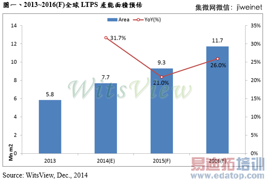 ���ҵ����LTPS������ �г�������������