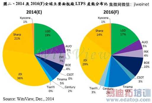 ���ҵ����LTPS������ �г�������������