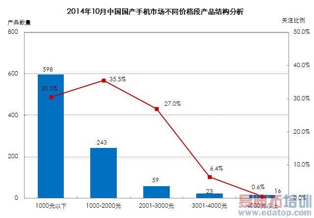 ˭�����������ߣ�2014��ǧԪ���ֻ�����