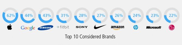 愿望清单之可穿戴设备:美国人很兴奋 欧洲人在冷脸?