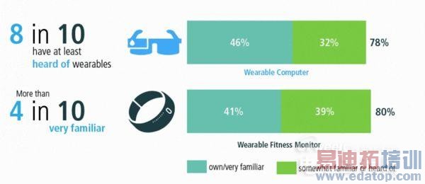 愿望清单之可穿戴设备:美国人很兴奋 欧洲人在冷脸?