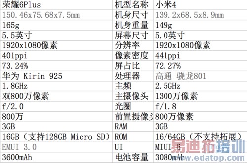 �������������� ��Ϊ��ҫ6Plus�Ա�С��4��ѡ˭������Ƶ��