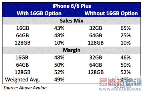 ��Ƚ�����Ϊ��iPhone 6/6 PlusҪ����32GB���� ȴ��16GB��