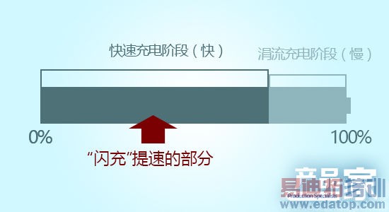 �����ء�Find 7 VOOC���似��&mdash;&mdash;30���ӳ��75%����ôʵ�ֵģ�