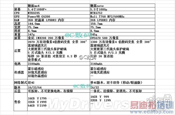 ����Note�ԱȺ���Note/MX4�ײ⣺�콢���� ֻ��