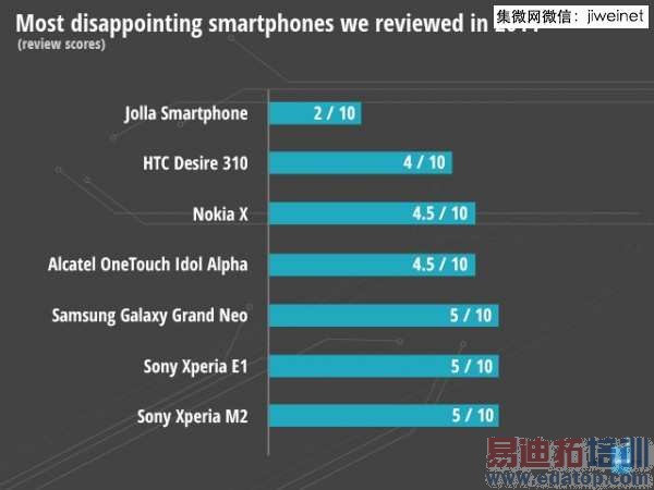 外媒评选2014年智能手机八大最 国产最佳是?