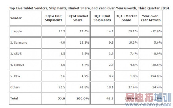2014��Q3ȫ��ƽ����Գ���������Ʒ���г��ݶ�(ͼƬ����IDC)