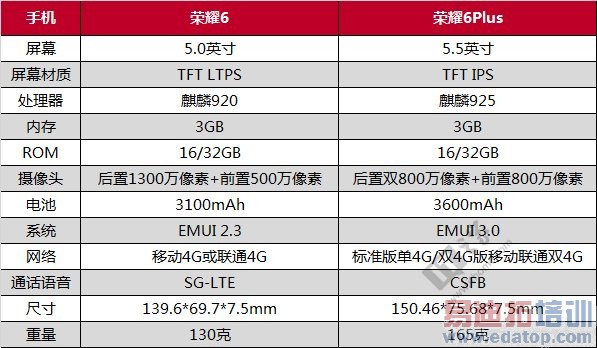 ��Ϊ��ҫ6 Plus���ֳ����飺���ֵ�ǿ ��iPhone6 Plusק����ͼ��