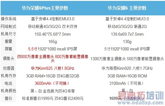 ��Ϊ��ҫ6 Plus�Ա�С��4����˼о������ ҹ��������������Ƶ��