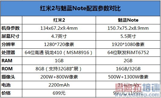 魅蓝Note/红米2全面PK: