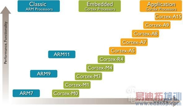 ARM Cortex-A�ܹ�