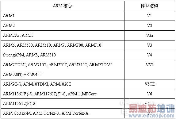 ���� ARM΢�����������Լ���ϵ�ṹ�ķ�չ��ʷ