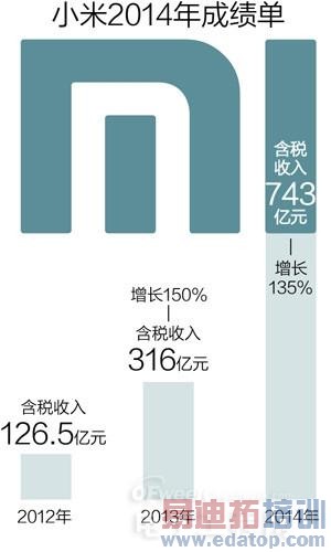 雷军:小米的6112万不可复制 只靠营销是误读