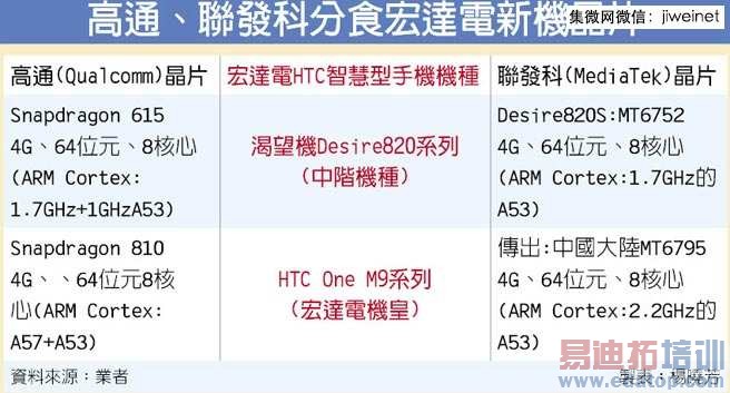 HTC����ƫ����ͨ M9����������оƬ