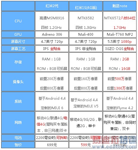 红米2 红米1S 魅蓝Note参数对比