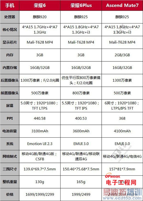 ��ҫ6Plus/��ΪMate7���� �й�