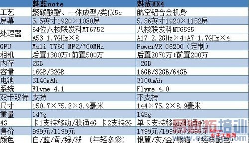 ����Note�Ա�����MX4���⣺