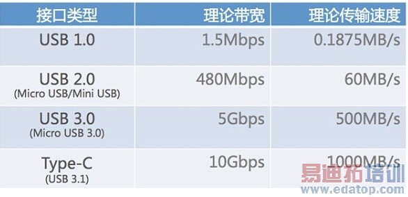 �ݹ����ݽӿڽ���ʷ����USB1.0��3.0 ��Type-C��Lightning