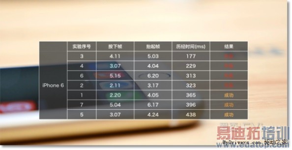 ����MX4 Pro�Ա�iPhone 6ָ��ʶ��������û�����ȱ���� �������ʲ������