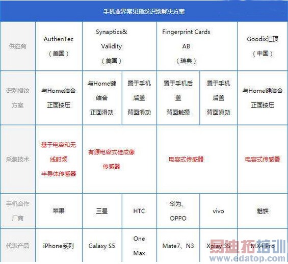 了解华为魅族的指纹识别吗:全方位解读主流手机指纹识别技术【附图】