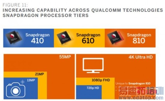 小米Note顶配之选 高通骁龙810芯片究竟有多