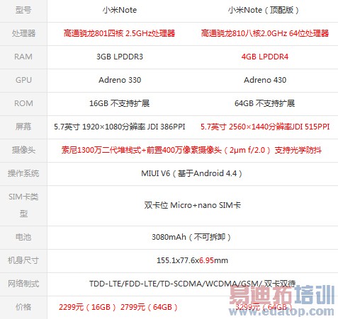 小米Note对比酷派大神x7:高通对决联发科 雷军的逆袭之作?