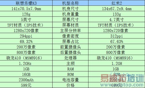 联想乐檬K3 pk 红米2 详细评测