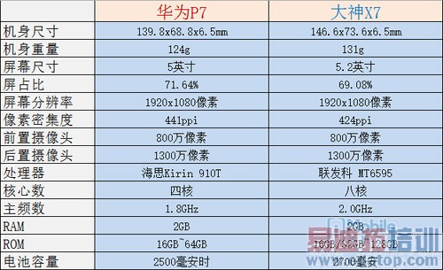 �۷�Ծ�����ΪP7vs����X7����˼�������������MT6595������ͼ��