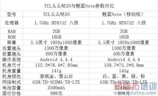 魅蓝Note对比TCL么么哒3N:千元机皇之争红米2无份 联发科脚踏两只船
